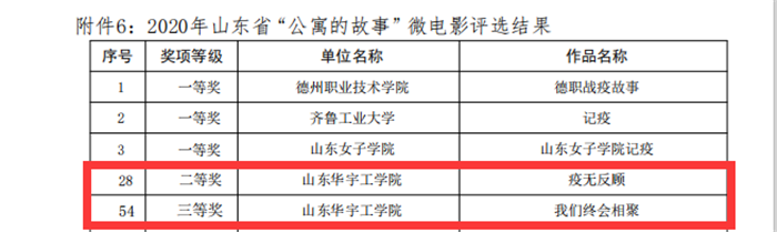 附件6 公寓故事“微电影”获奖名单.png